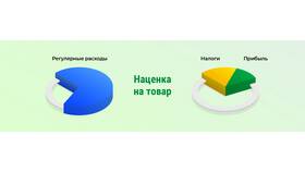 Что такое цена товара и прибыль в Шелл