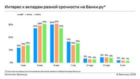 Что значит 18% годовых по вкладу в Шелл