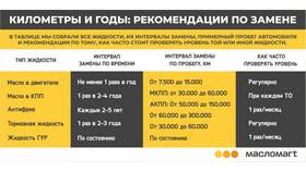 Как часто менять масло Лукойл: рекомендации по замене в Шелл