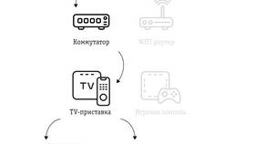 Как подключить спутниковую приставку к телевизору в Шелл