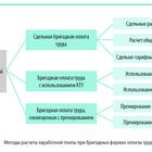 Как начисляется заработная плата: пример расчета